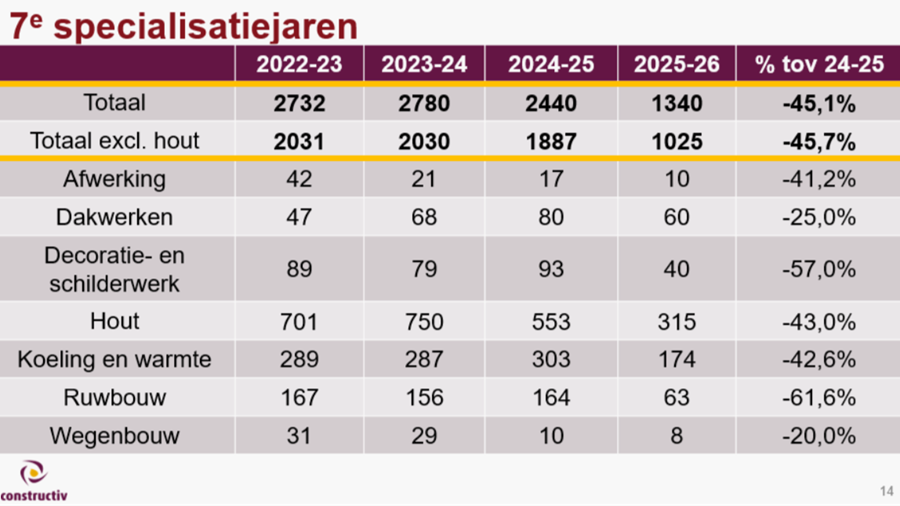 Zevende jaar bouw verliest bijna de helft aan leerlingen